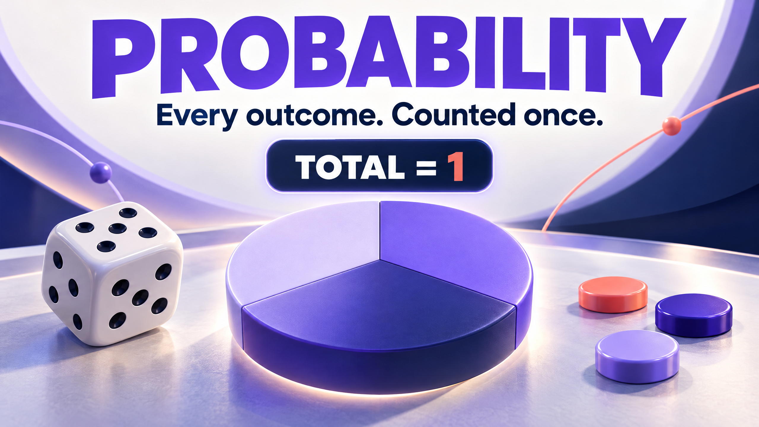 Every outcome, counted once: the total is 1.