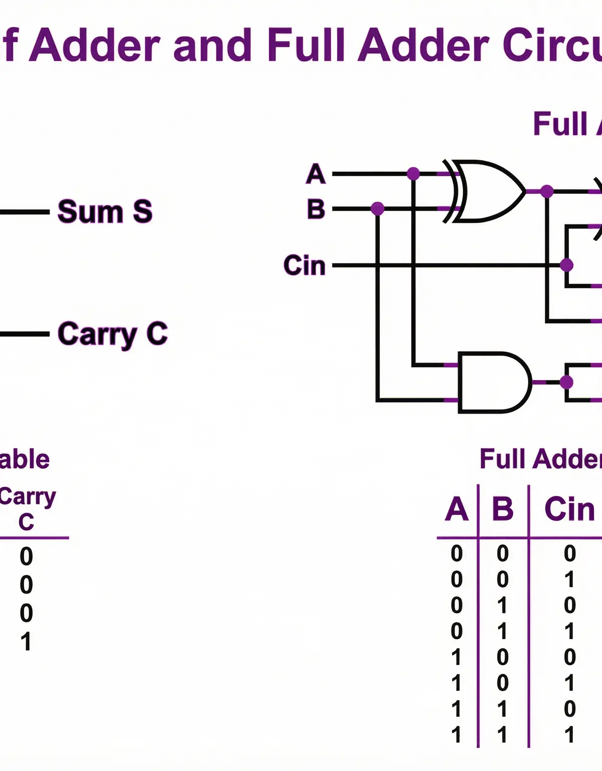 Comparison of Half Adder and Full Adder circuits.