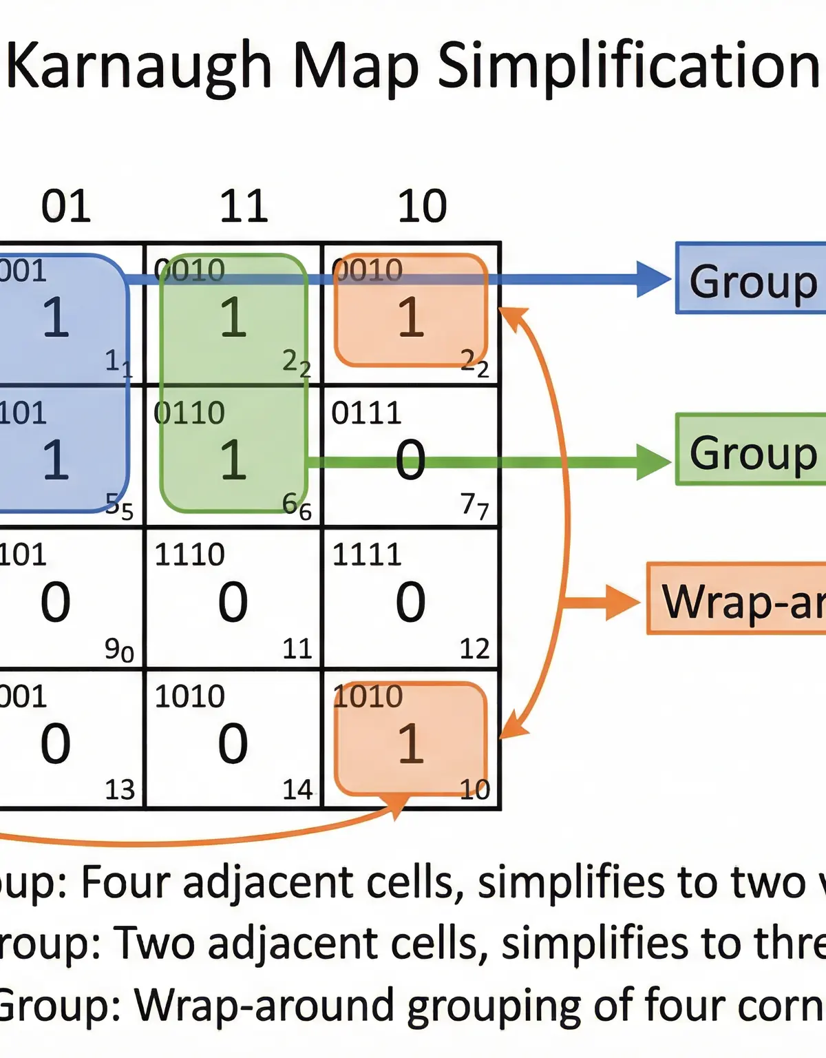 An example of simplification using a 4-variable Karnaugh Map.