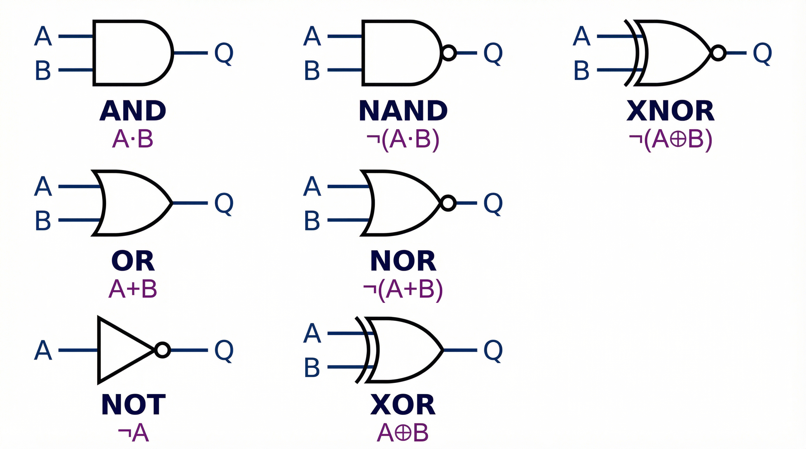 The 7 essential logic gates for A-Level Computer Science.