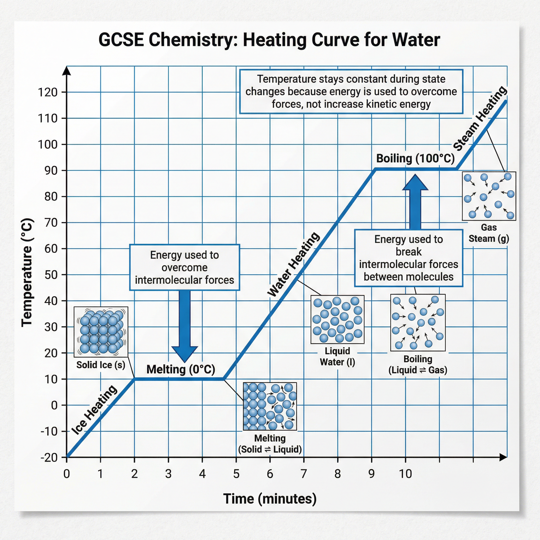 A heating curve for water, showing the energy changes during melting and boiling.