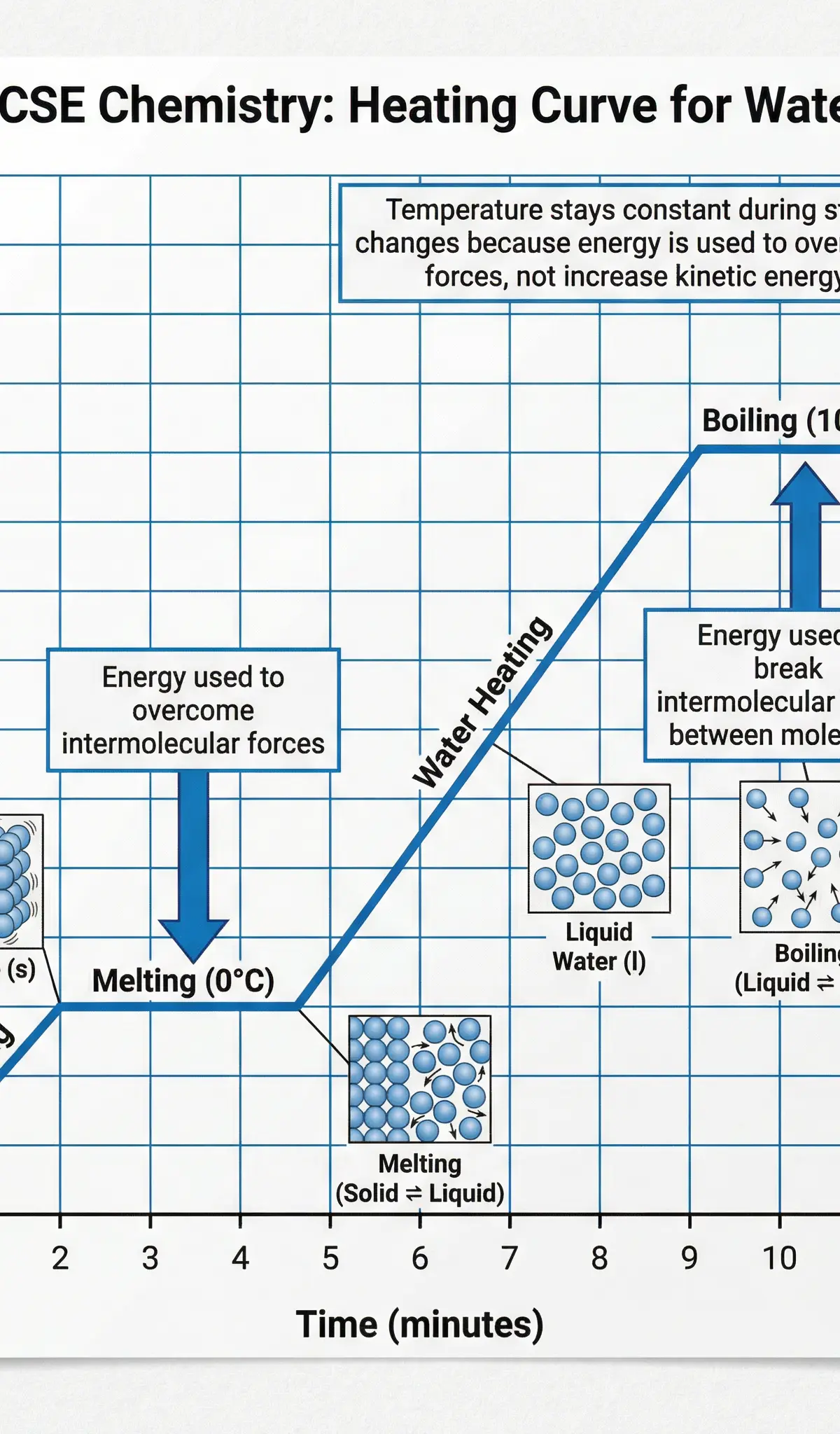 A heating curve for water, showing the energy changes during melting and boiling.