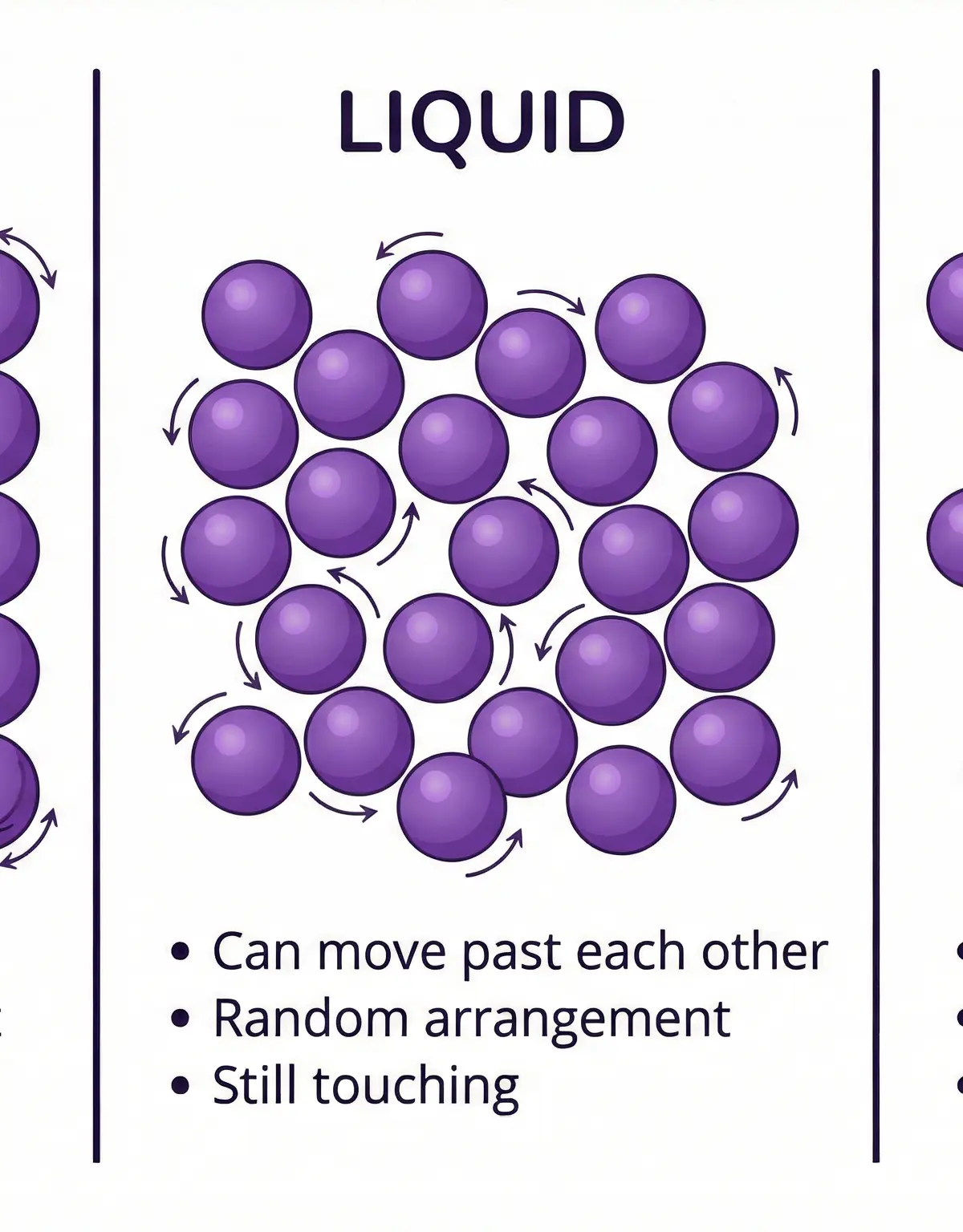 Particle arrangement in the three states of matter.