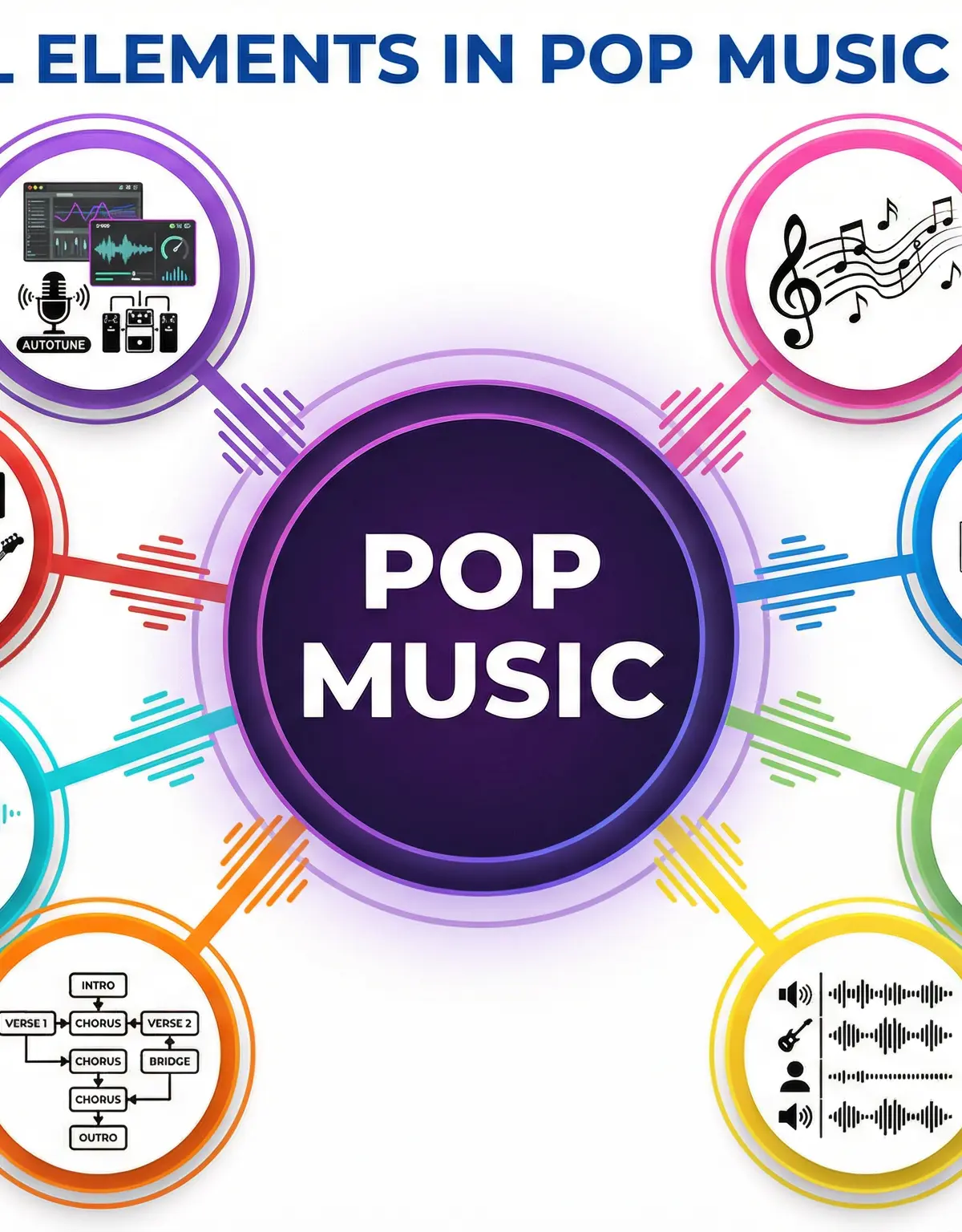 Key Elements of Pop Music