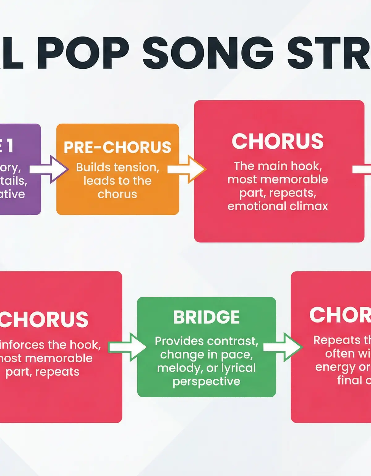 Visual Guide to Pop Song Structure