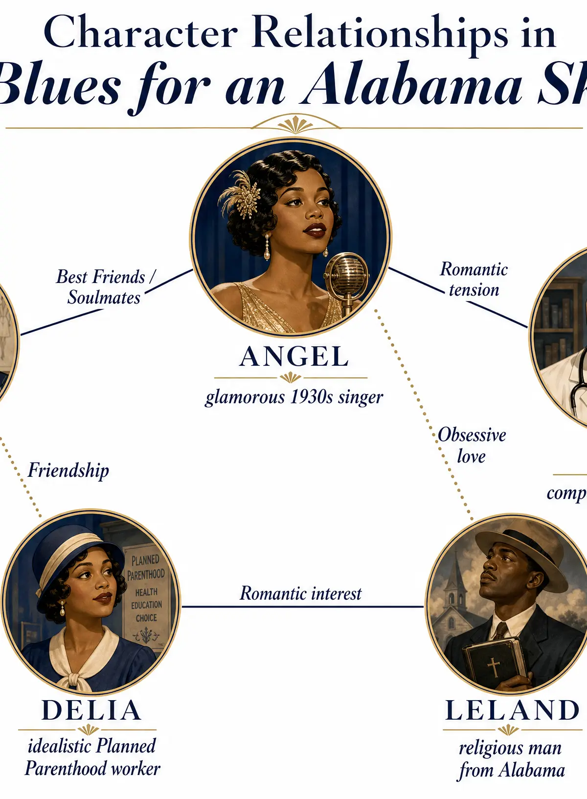 Character Relationships in Blues for an Alabama Sky