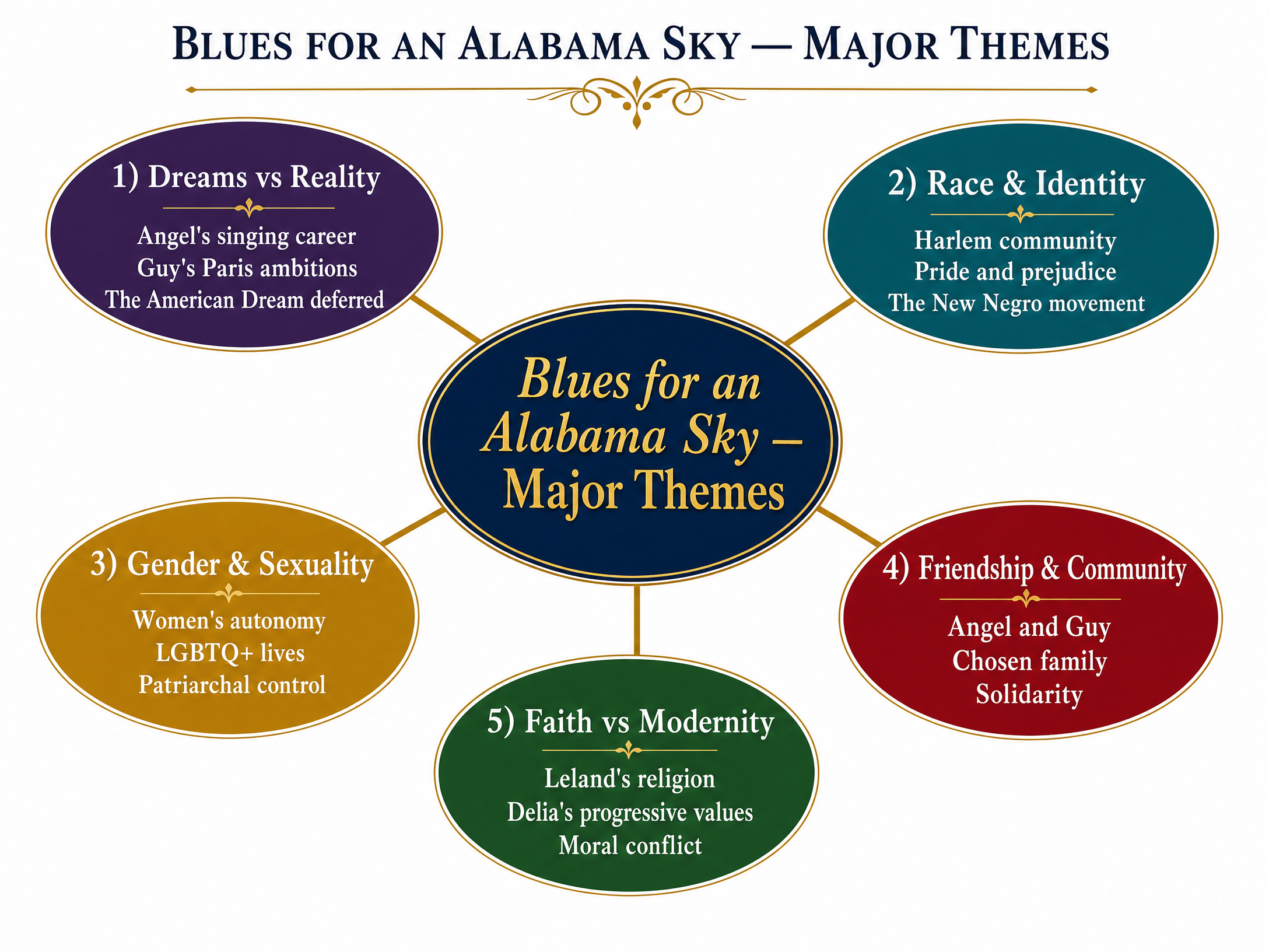 Major Themes in Blues for an Alabama Sky