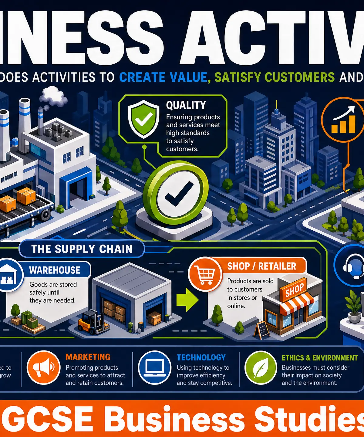Business Activity: Creating value and satisfying customers.
