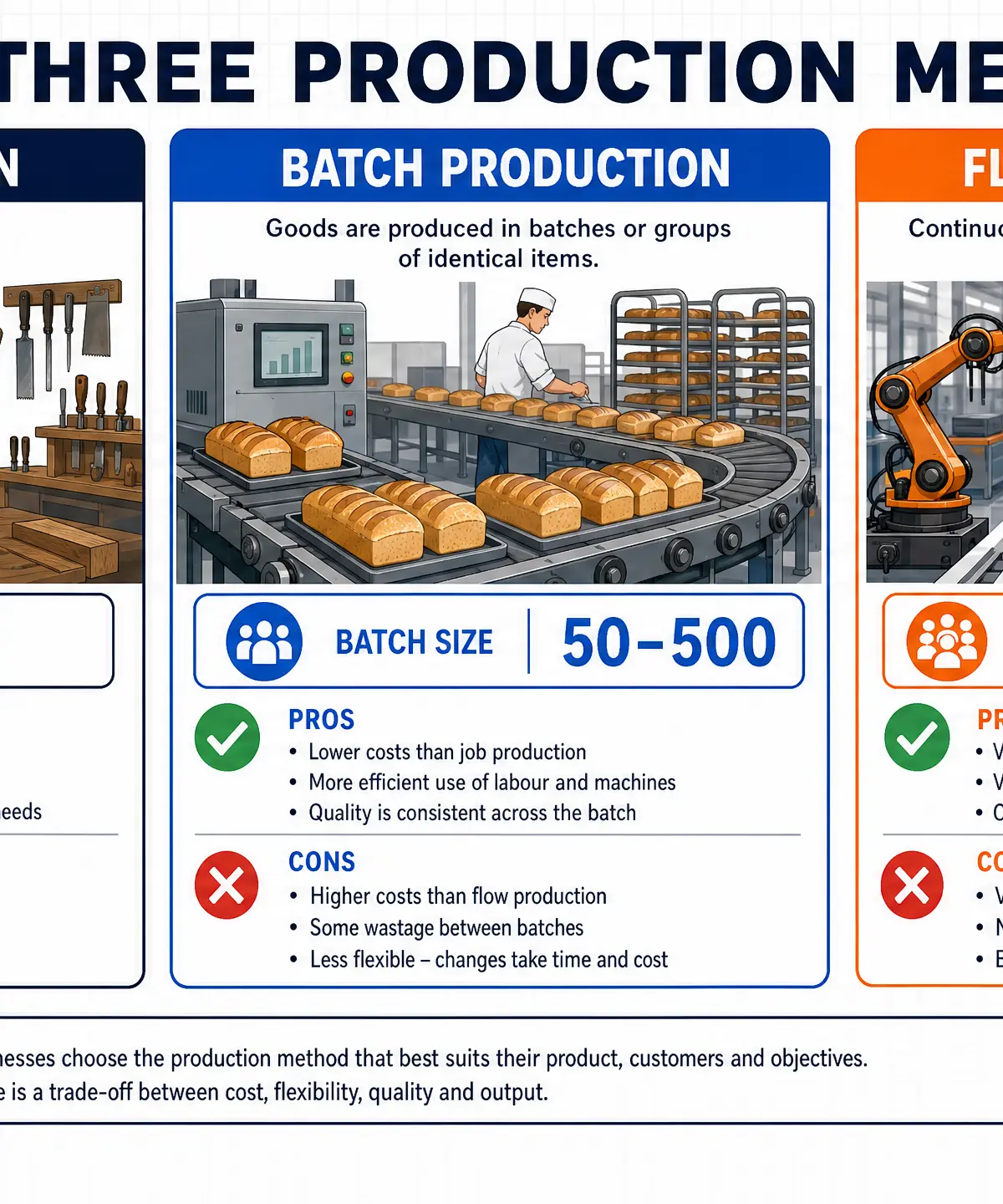 The Three Production Methods