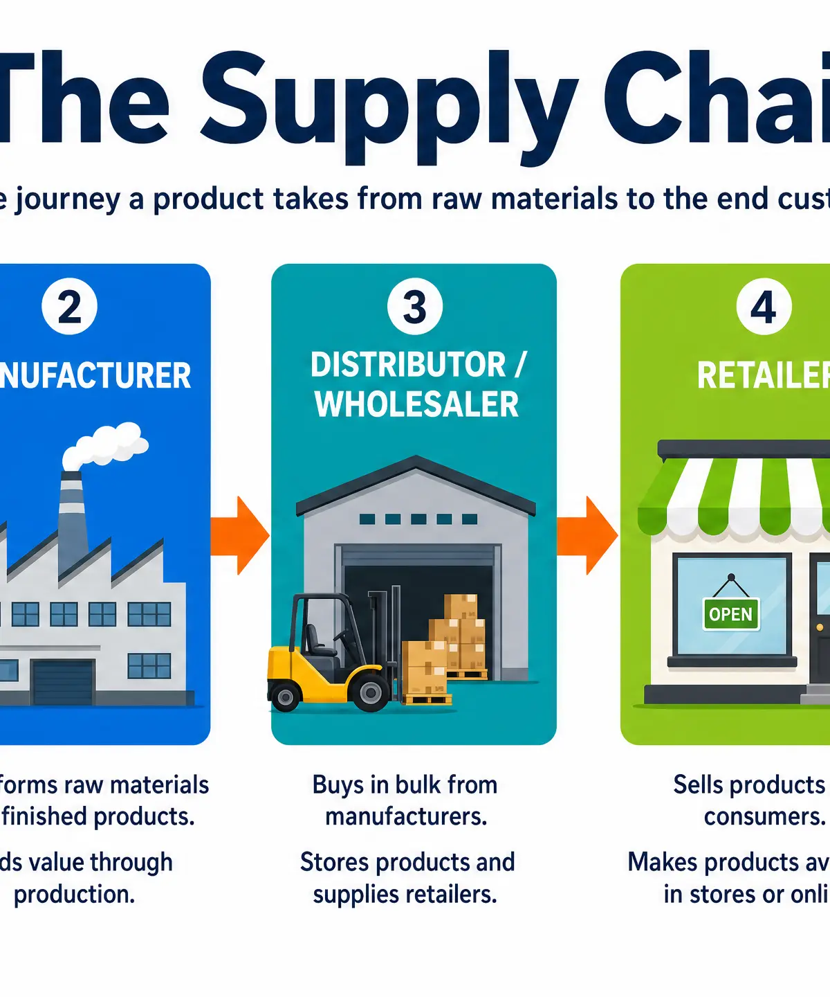 The Supply Chain Journey