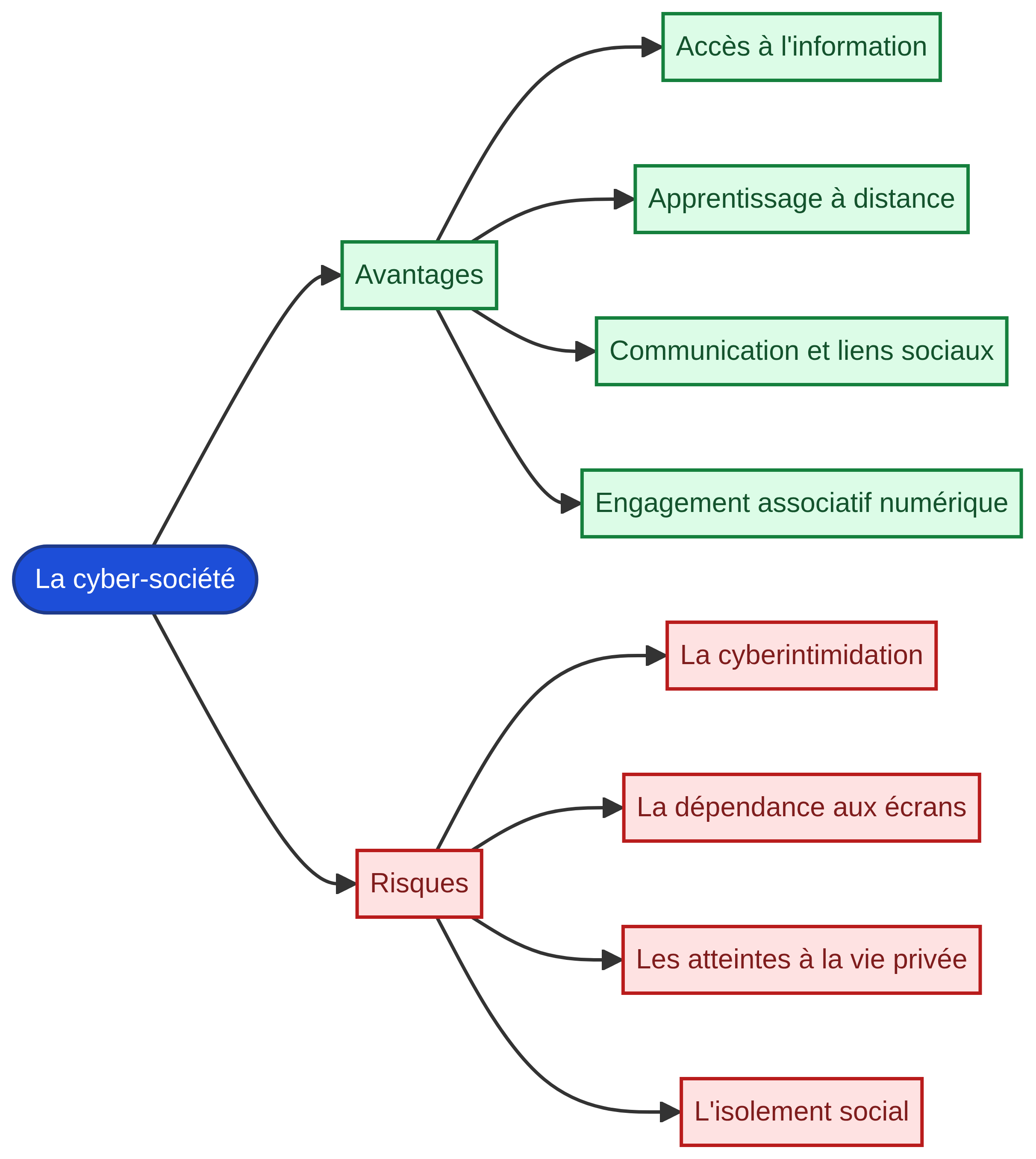 Social issues and trends – French – A-Level