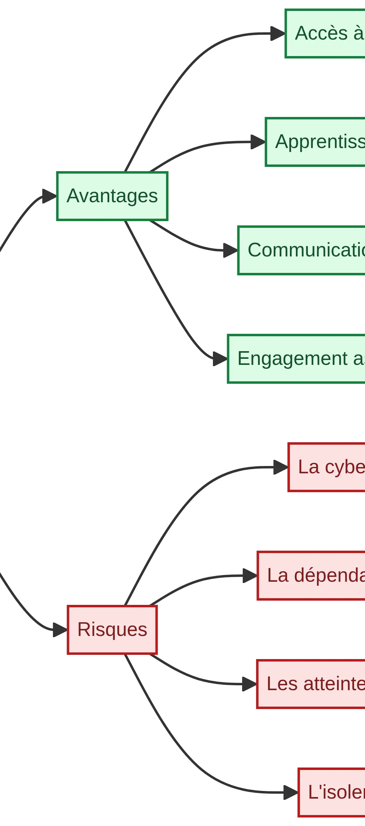 Social issues and trends – French – A-Level