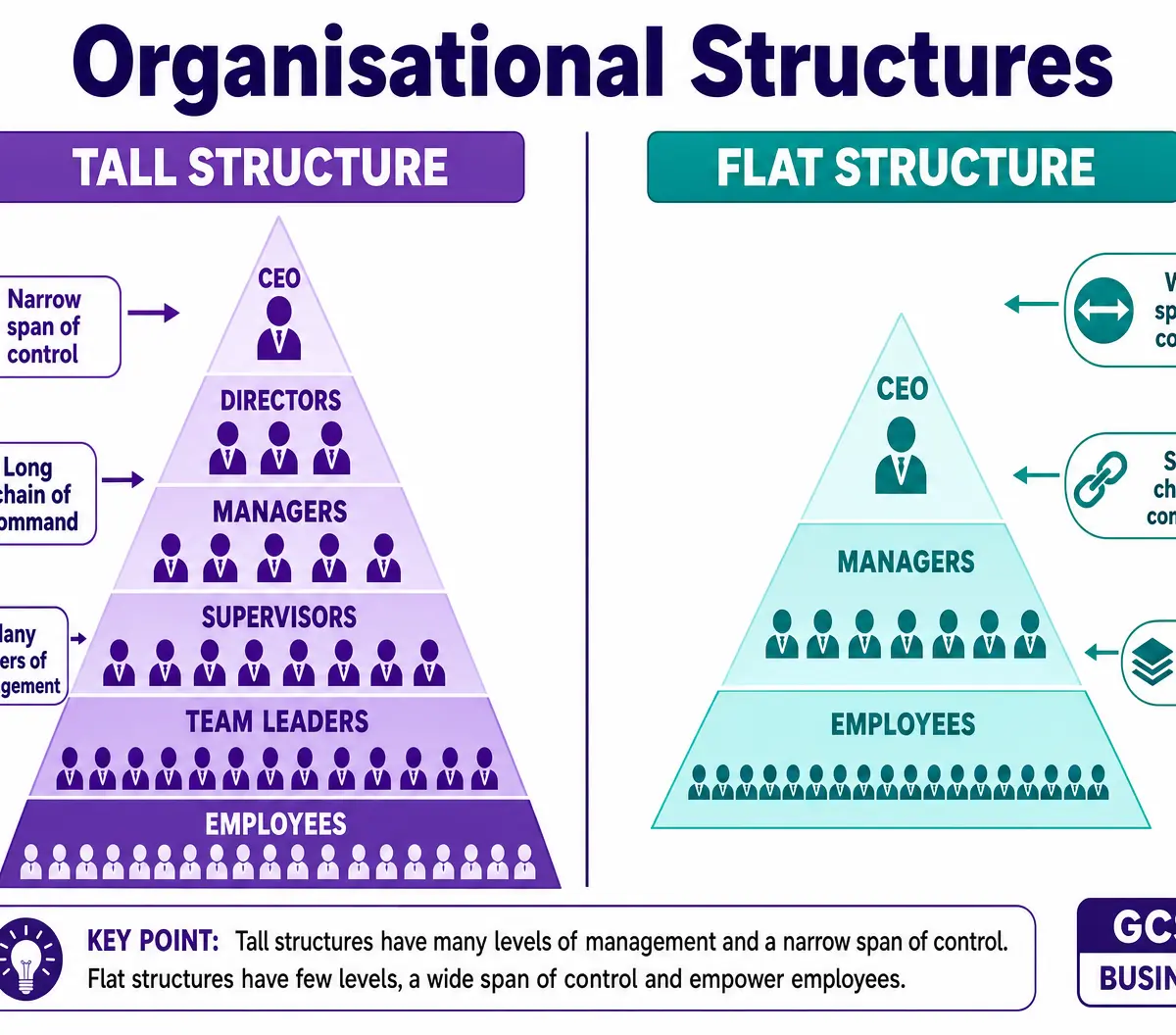 Tall vs Flat Organisational Structures