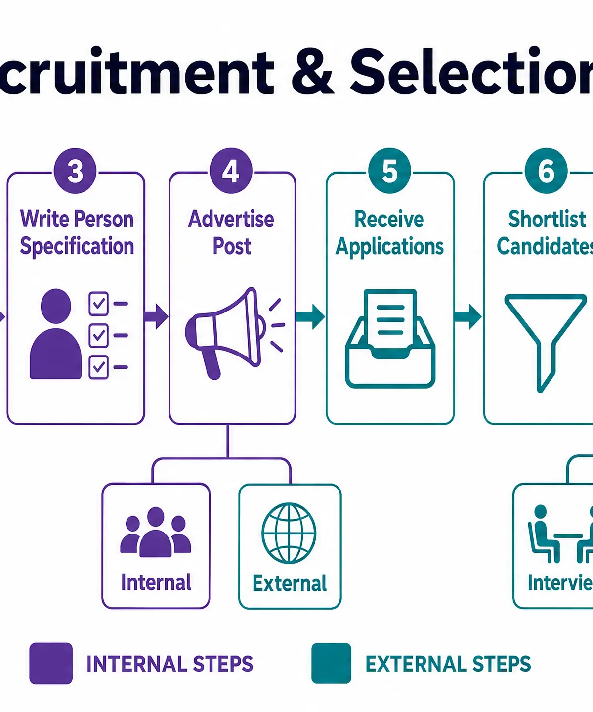 The Recruitment & Selection Process