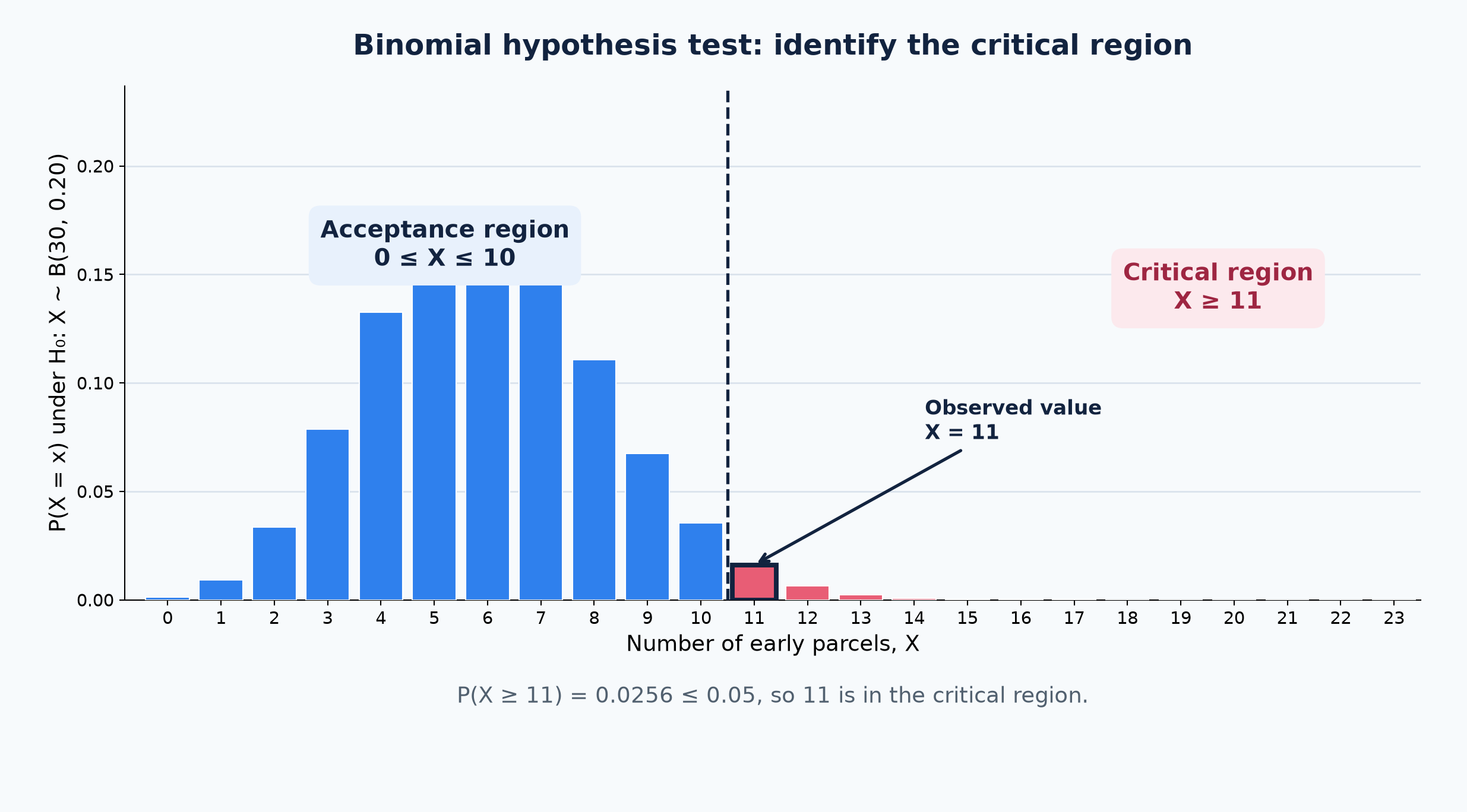 A binomial critical region for X ∼ B(30, 0.20) at the 5% level.