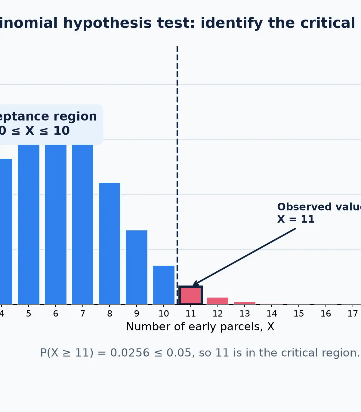 A binomial critical region for X ∼ B(30, 0.20) at the 5% level.