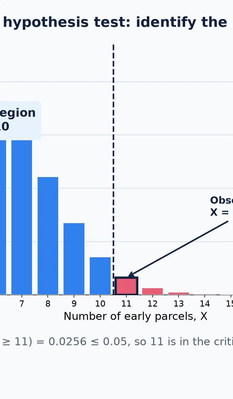 A binomial critical region for X ∼ B(30, 0.20) at the 5% level.