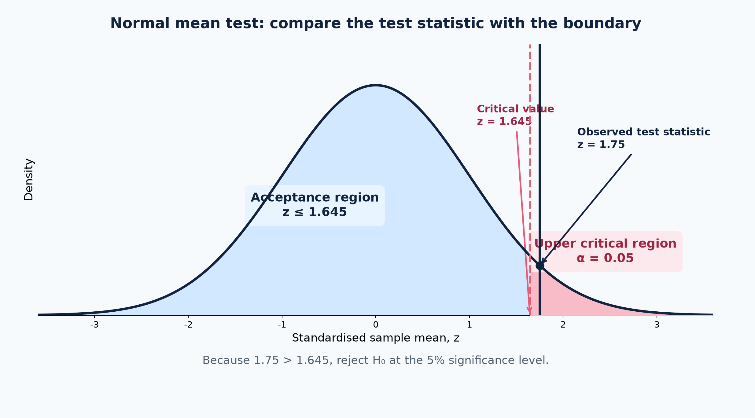 A Normal mean test: observed z = 1.75 exceeds the 5% upper boundary.