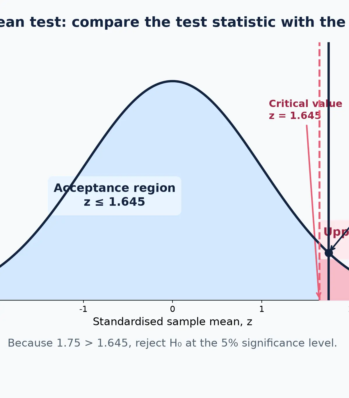 A Normal mean test: observed z = 1.75 exceeds the 5% upper boundary.