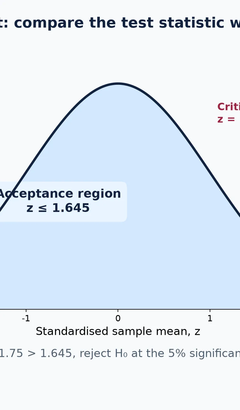 A Normal mean test: observed z = 1.75 exceeds the 5% upper boundary.