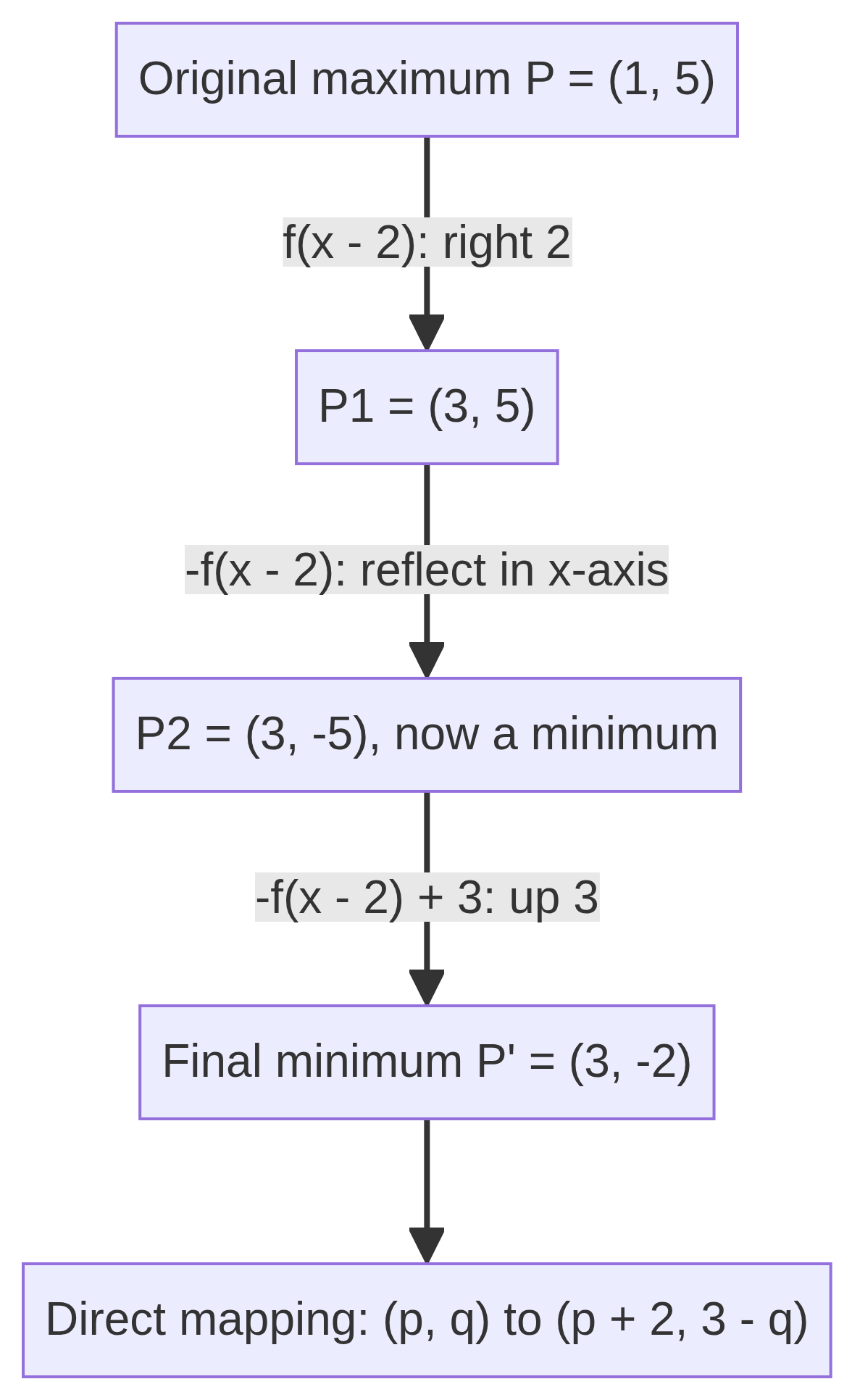 Follow a maximum to its final minimum. [Download combined-transformation diagram](/home/ubuntu/study_guide/combined_mapping.png)