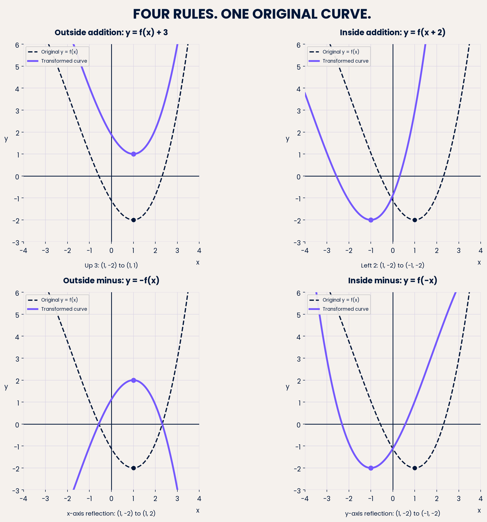 Four transformations compared with labelled point images. [Download graph atlas](/home/ubuntu/study_guide/graph_transformation_atlas.png)
