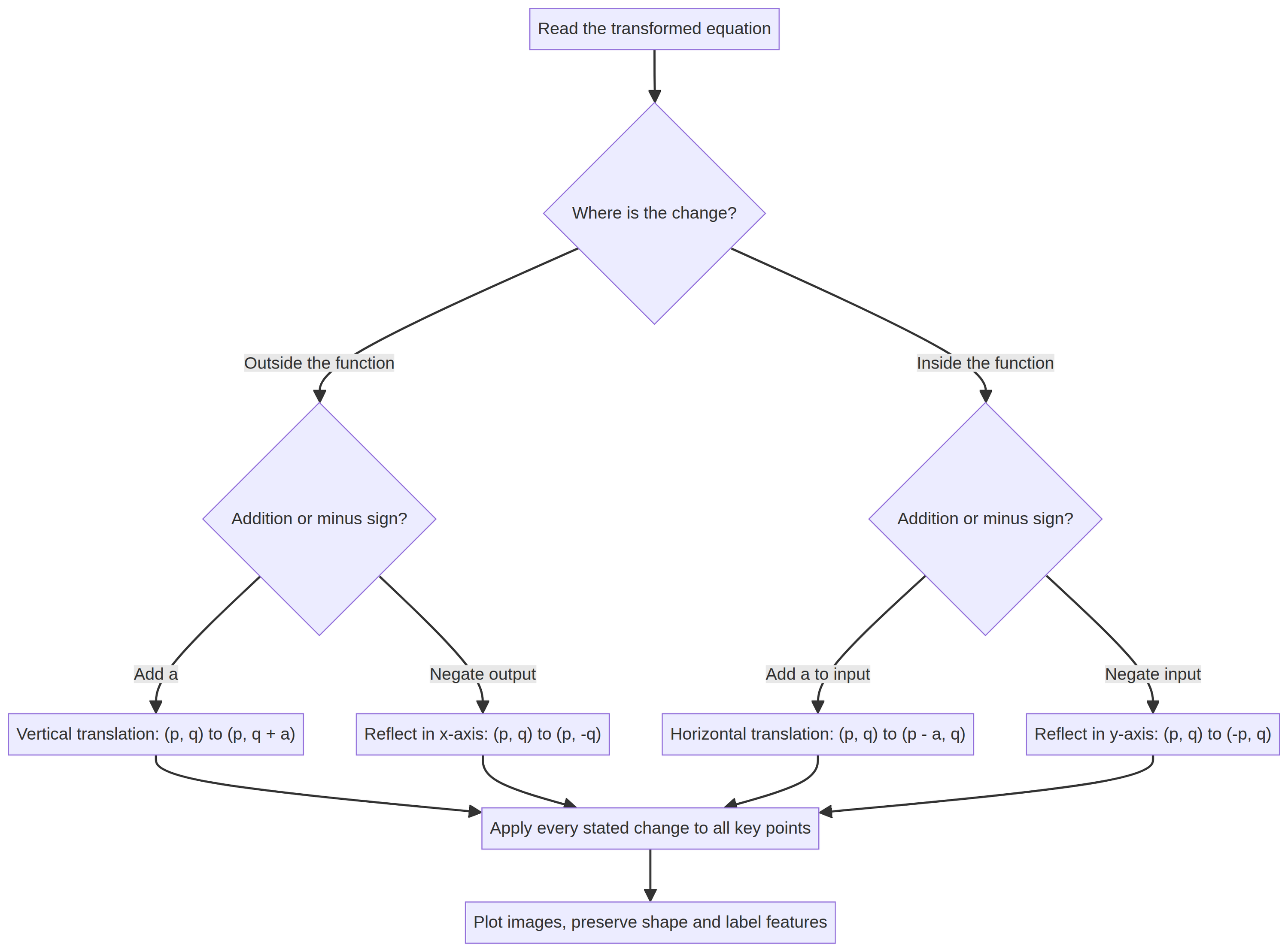 Choose the correct transformation rule. [Download decision flowchart](/home/ubuntu/study_guide/transformation_decision.png)