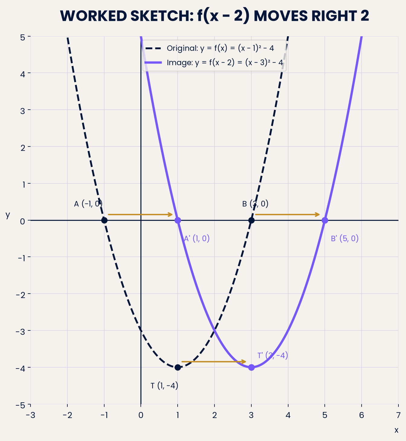 Worked sketch of y = f(x - 2). [Download worked-example diagram](/home/ubuntu/study_guide/worked_translation.png)