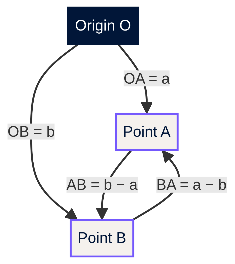 Position vectors and displacement