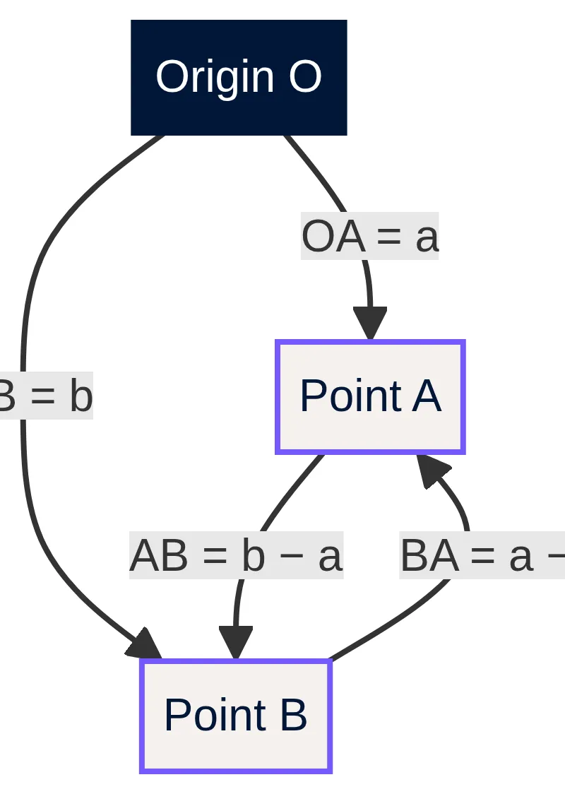 Position vectors and displacement