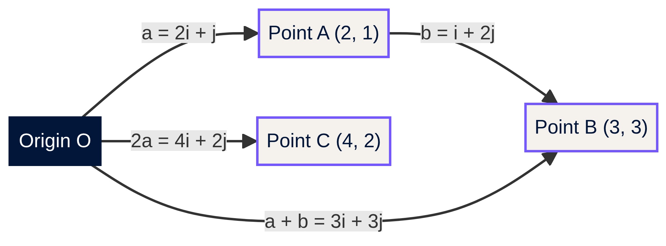 Component arithmetic and a resultant vector