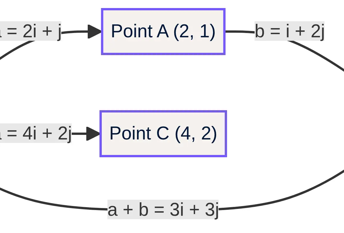 Component arithmetic and a resultant vector