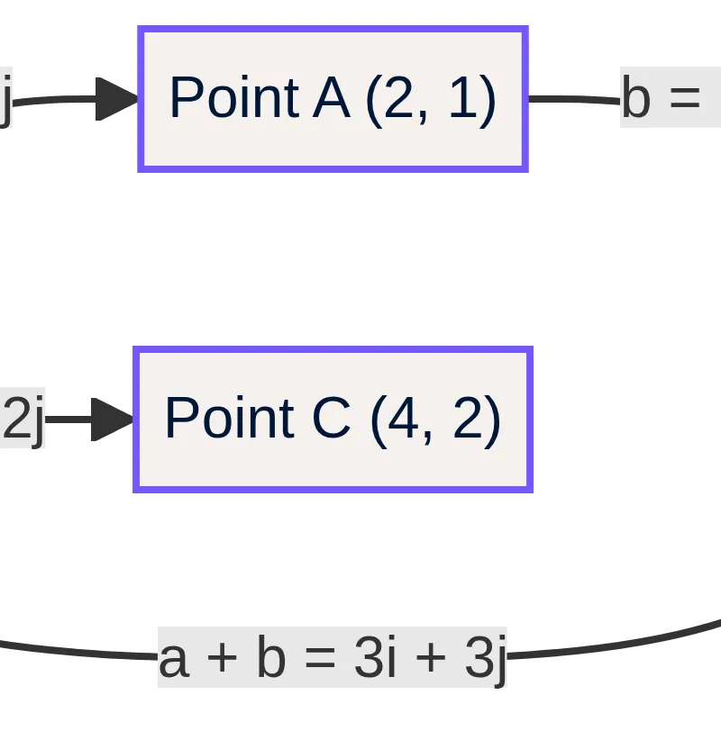 Component arithmetic and a resultant vector
