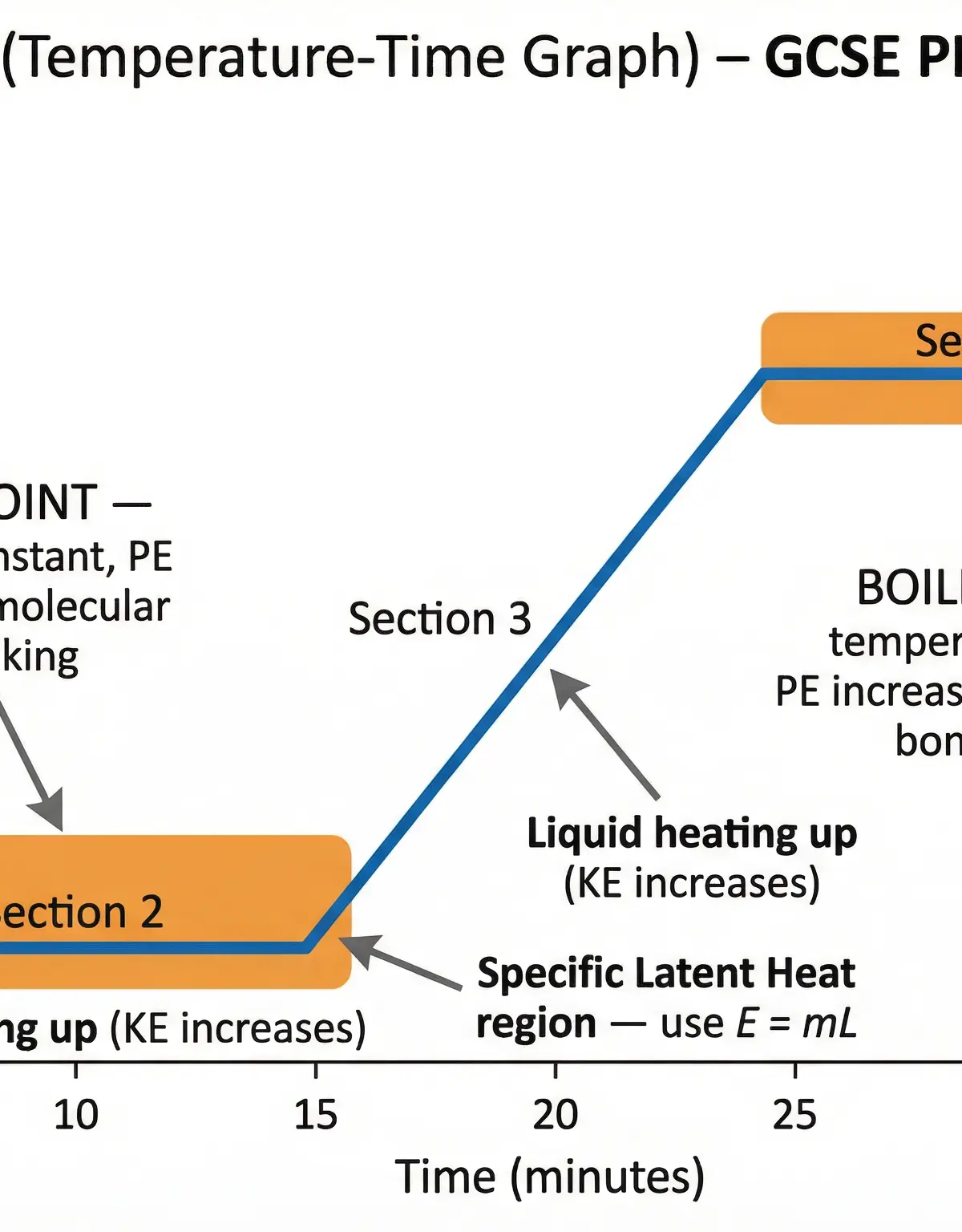 A typical heating curve for water, with annotations explaining the energy changes in terms of kinetic and potential energy stores in each section.