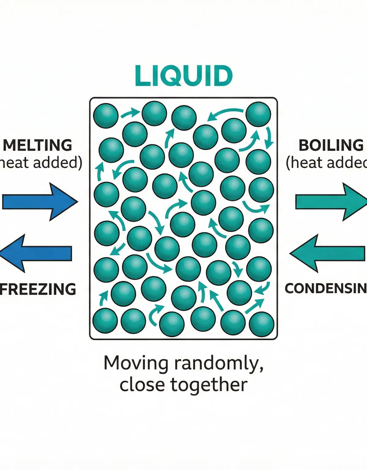 The particle model for solids, liquids, and gases, showing changes in arrangement and movement during state changes.