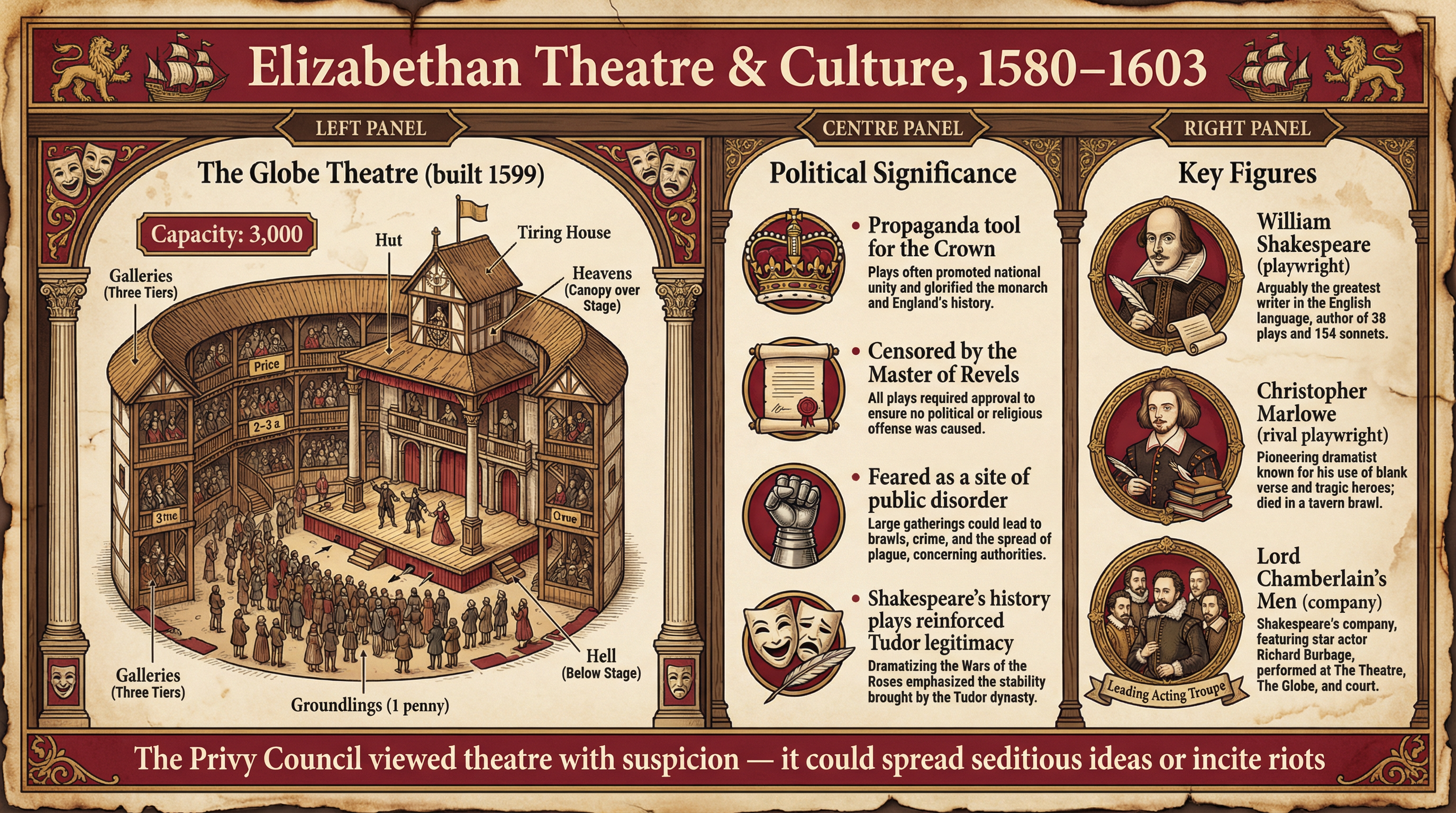 Elizabethan Theatre, Culture, and Control