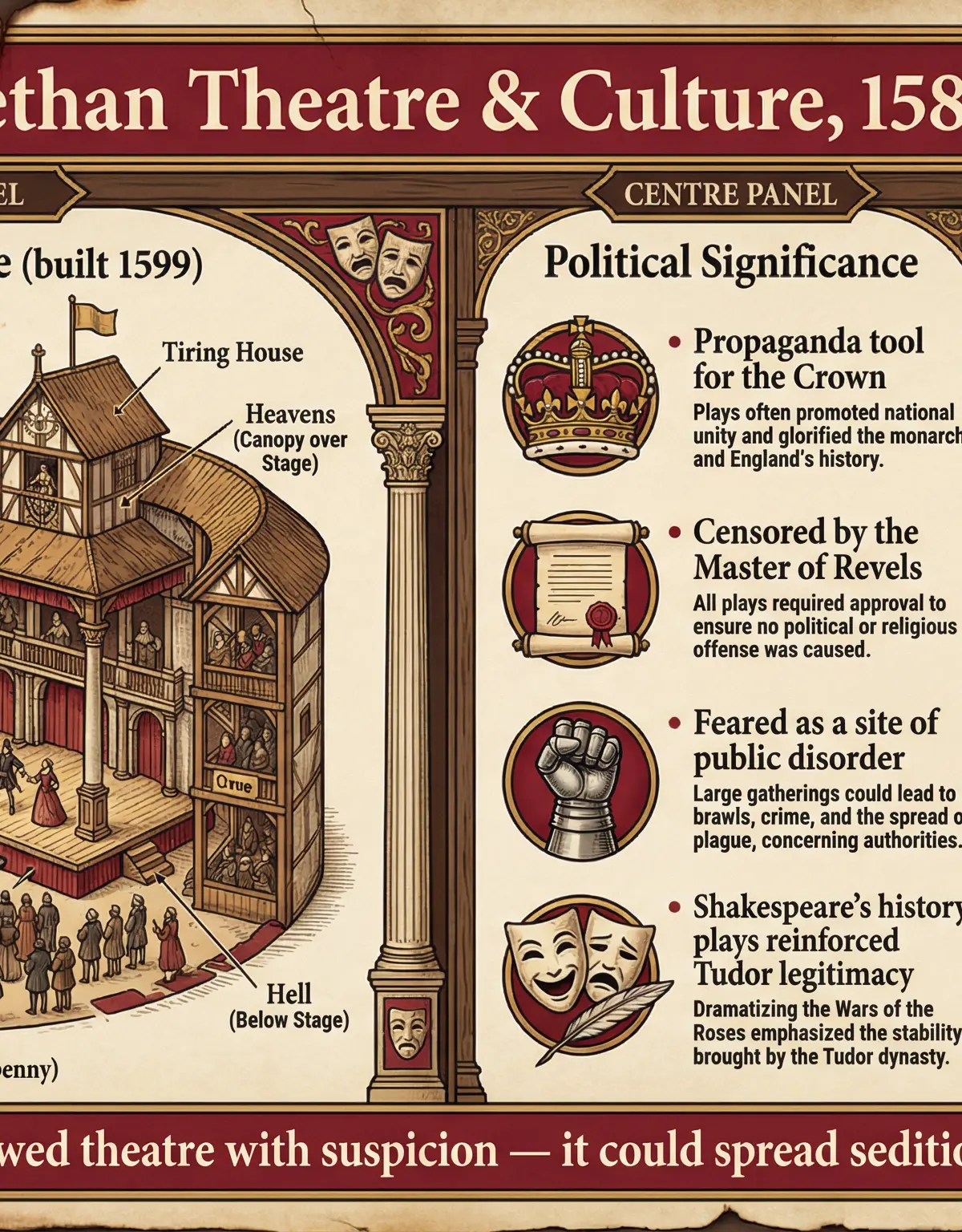 Elizabethan Theatre, Culture, and Control