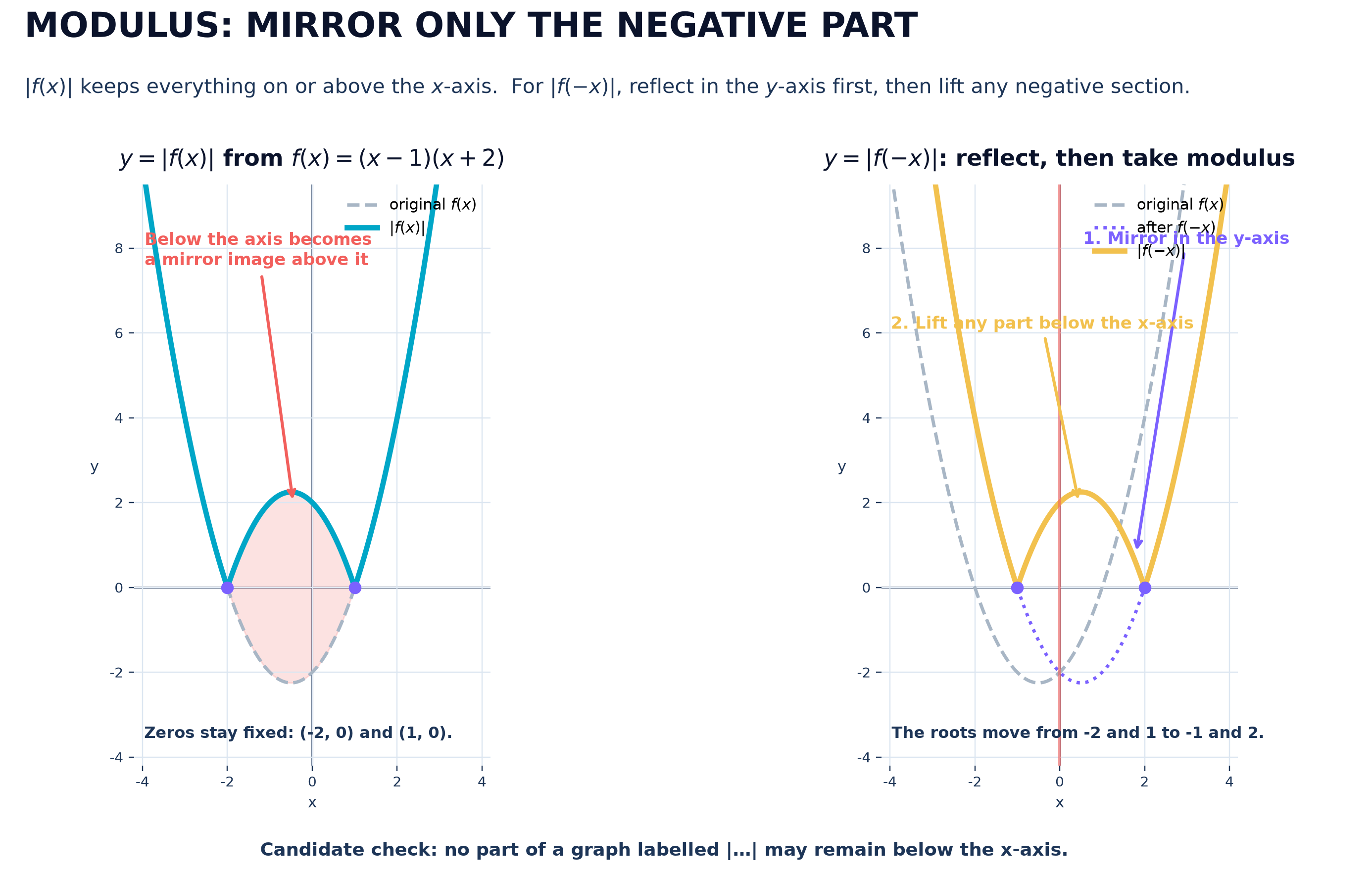 Modulus folds negative outputs above the x-axis; f(-x) reflects in the y-axis.