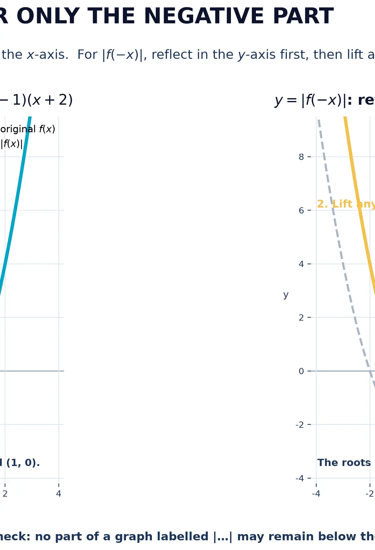 Modulus folds negative outputs above the x-axis; f(-x) reflects in the y-axis.