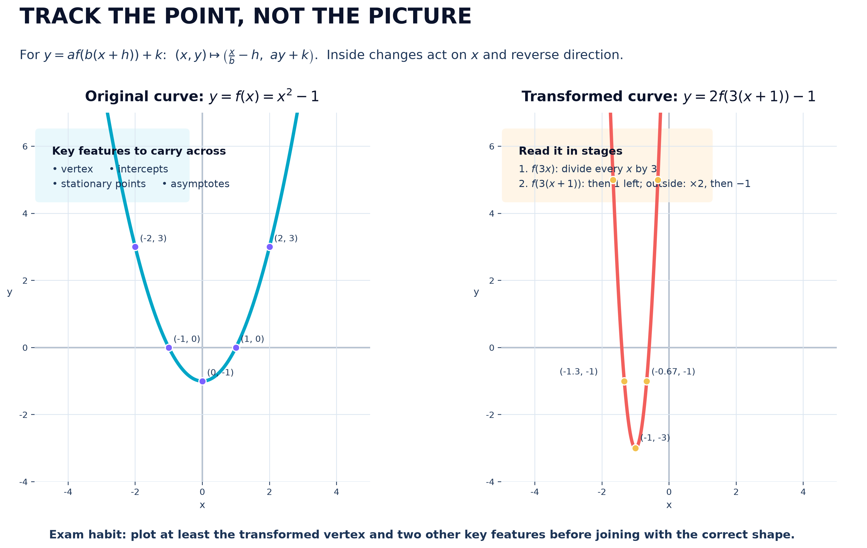 Track original points to their new coordinates in a combined transformation.