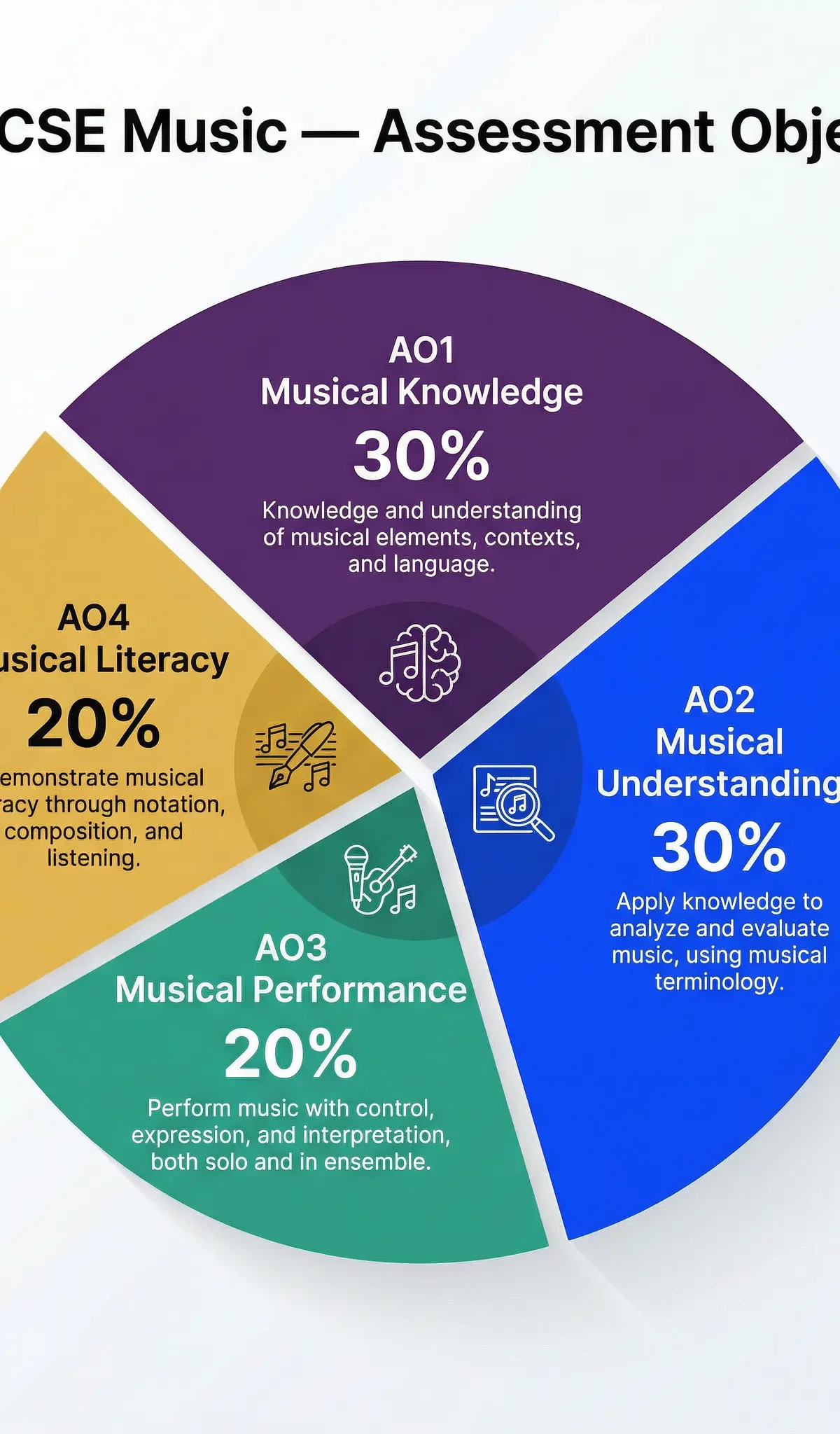 OCR GCSE Music: Assessment Objectives Breakdown.