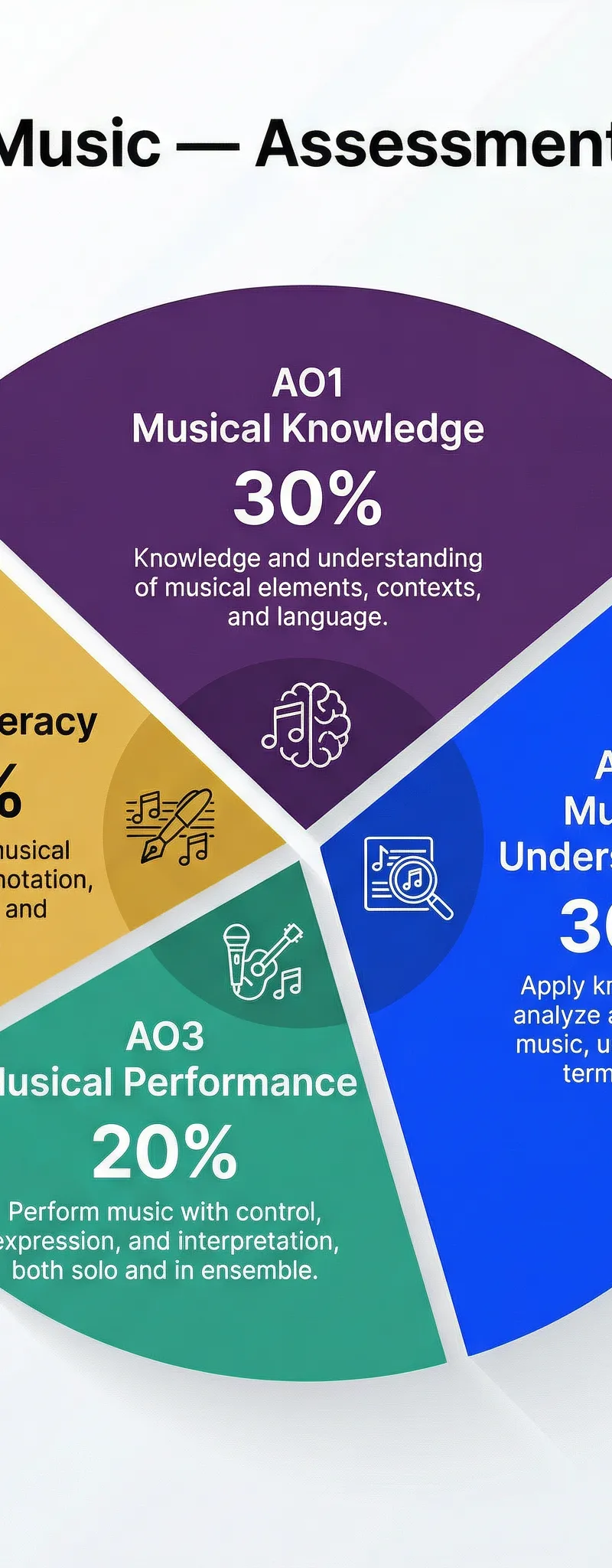 OCR GCSE Music: Assessment Objectives Breakdown.
