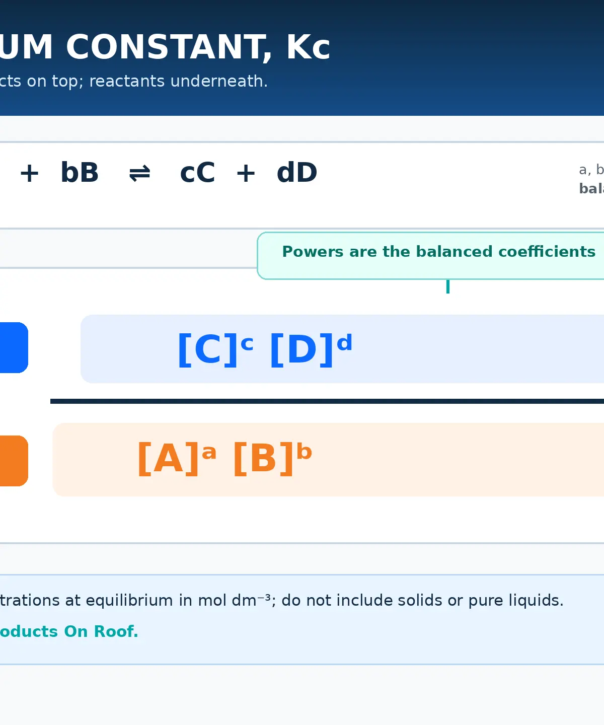 Kc: products on top, reactants underneath.