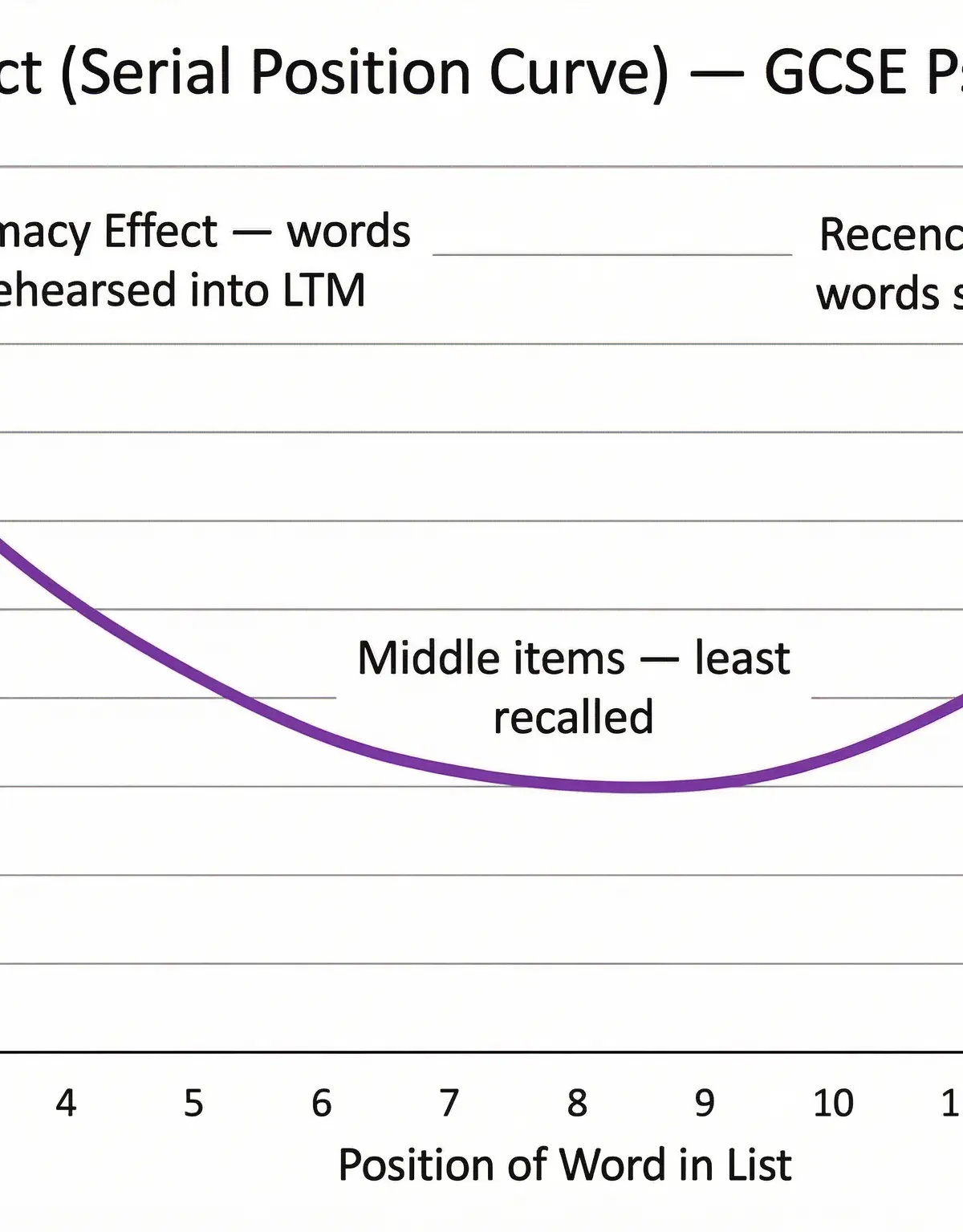 Memory โ Psychology โ GCSE