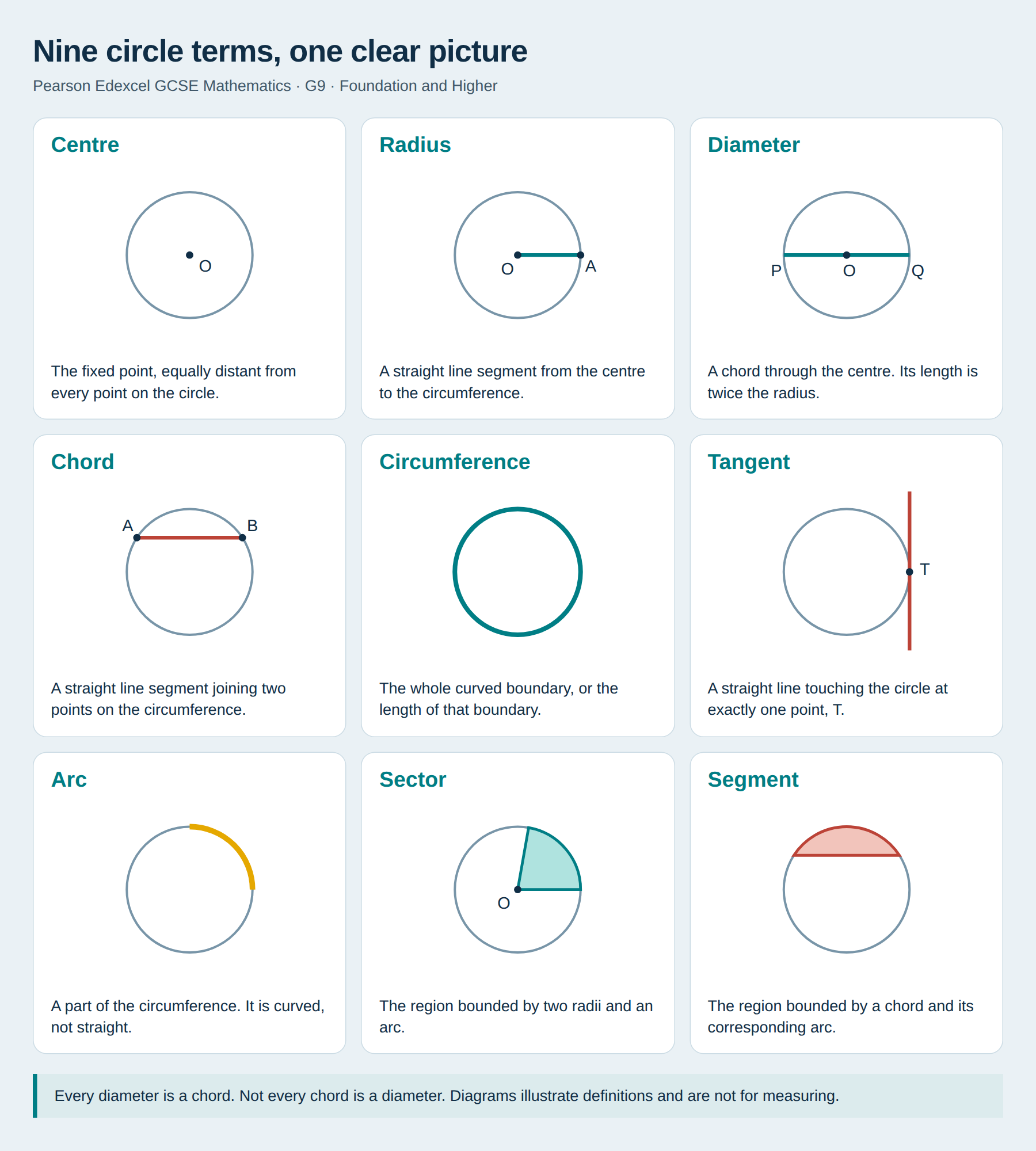 Nine definitions: centre, radius, diameter, chord, circumference, tangent, arc, sector and segment.