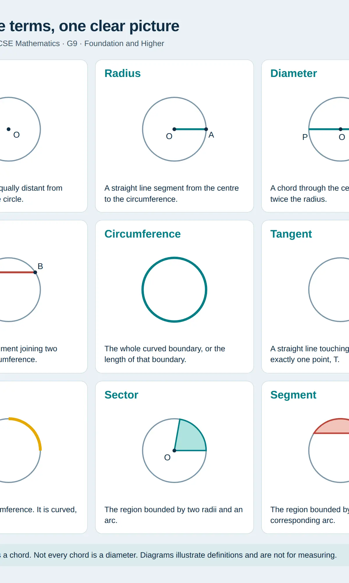 Nine definitions: centre, radius, diameter, chord, circumference, tangent, arc, sector and segment.