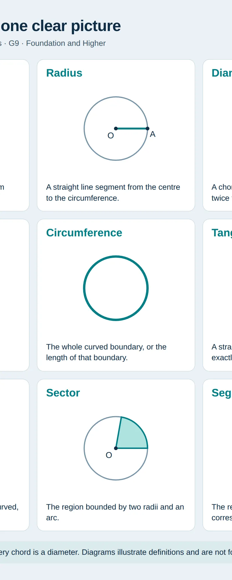 Nine definitions: centre, radius, diameter, chord, circumference, tangent, arc, sector and segment.