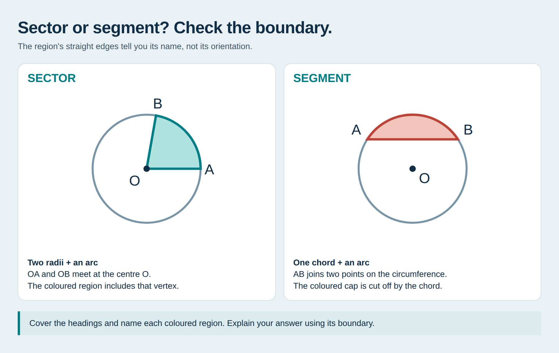 Sector: two radii and an arc. Segment: a chord and an arc.