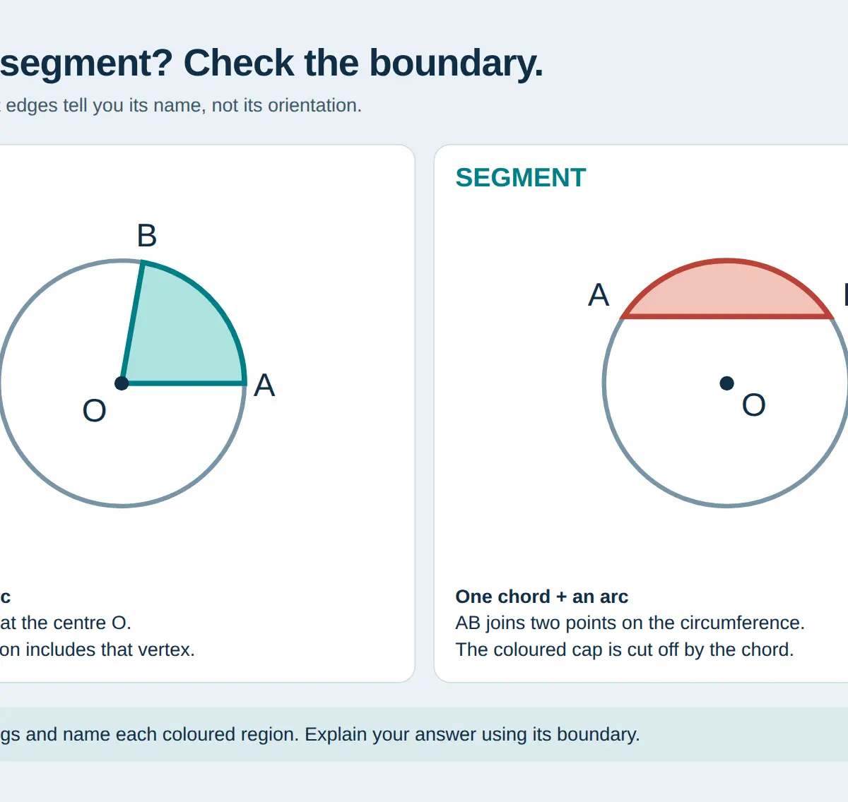 Sector: two radii and an arc. Segment: a chord and an arc.