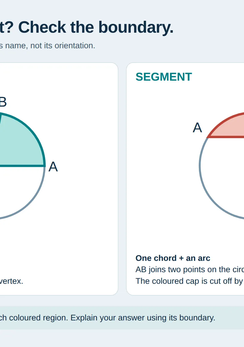 Sector: two radii and an arc. Segment: a chord and an arc.